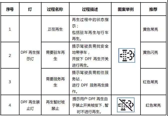 康明斯國(guó)六發(fā)動(dòng)機(jī)報(bào)警燈黃色警告燈亮燈形式指示表圖